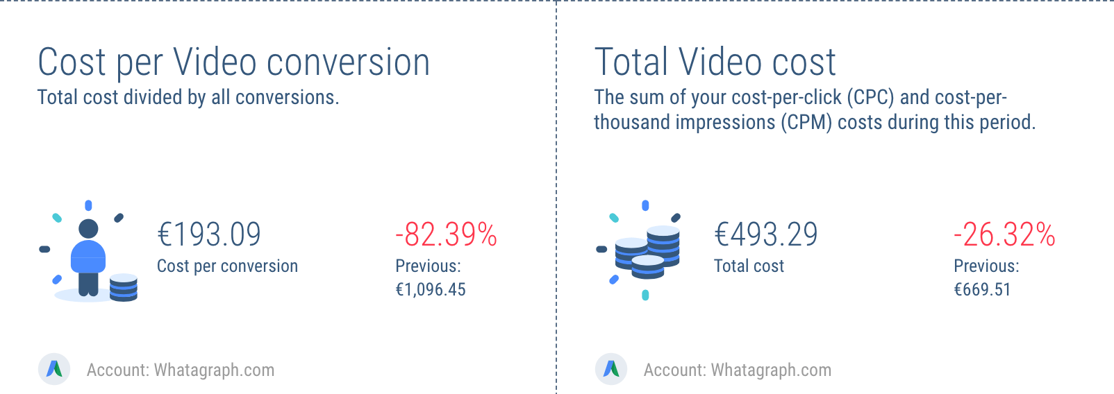 How to track your AdWords video costs efficiently